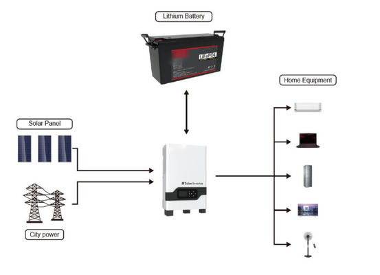 12v 200Ah LiFePO4 Litium Bateria słoneczna 640Wh 1280Wh 2560Wh FT1500