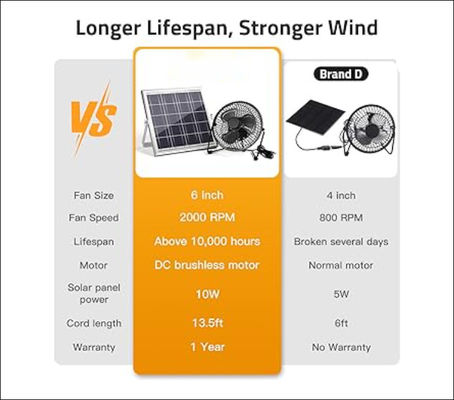 FTB10 Fan wydechowy z paneli słonecznych 6 cali Fan zasilany energią słoneczną Wysoki przepływ powietrza 2000RPM 36dB